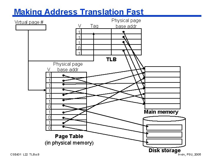 Making Address Translation Fast Virtual page # V Tag Physical page base addr 1