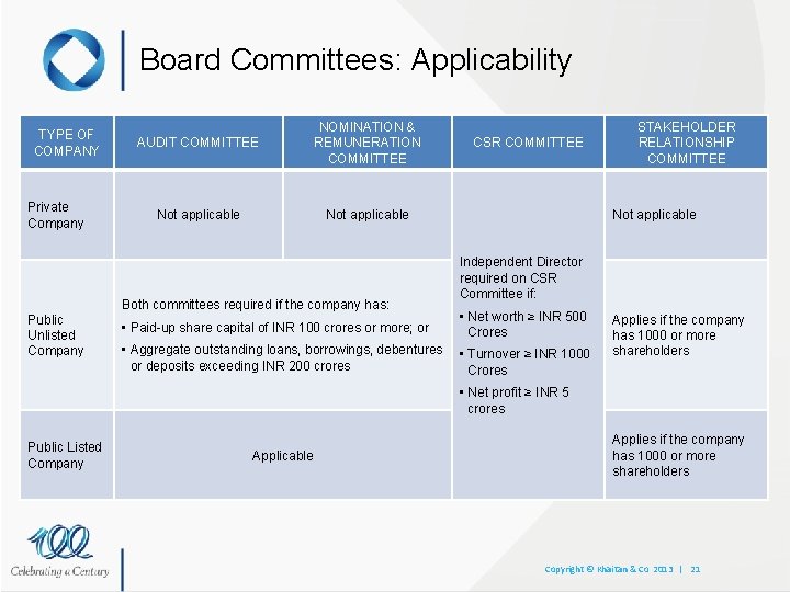 Board Committees: Applicability TYPE OF COMPANY Private Company Public Unlisted Company AUDIT COMMITTEE NOMINATION