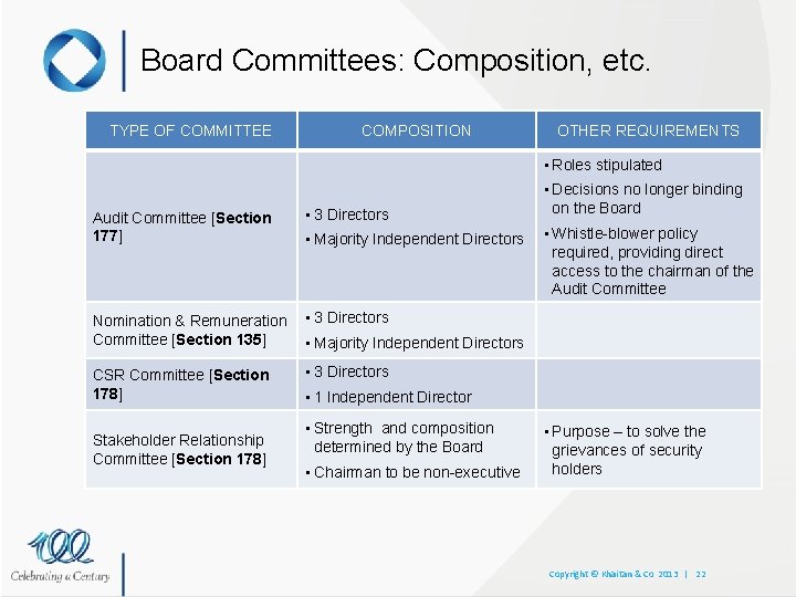 Board Committees: Composition, etc. TYPE OF COMMITTEE COMPOSITION OTHER REQUIREMENTS • Roles stipulated Audit