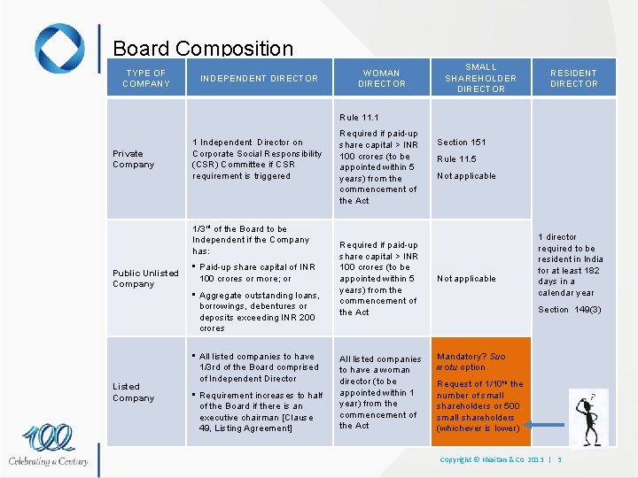 Board Composition TYPE OF COMPANY INDEPENDENT DIRECTOR WOMAN DIRECTOR SMALL SHAREHOLDER DIRECTOR RESIDENT DIRECTOR