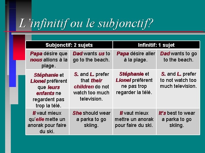 L’infinitif ou le subjonctif? Subjonctif: 2 sujets Papa désire que nous allions à la
