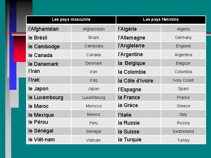 Les pays masculins l’Afghanistan le Brésil Afghanistan Les pays féminins l’Algérie Algeria Brazil l’Allemagne