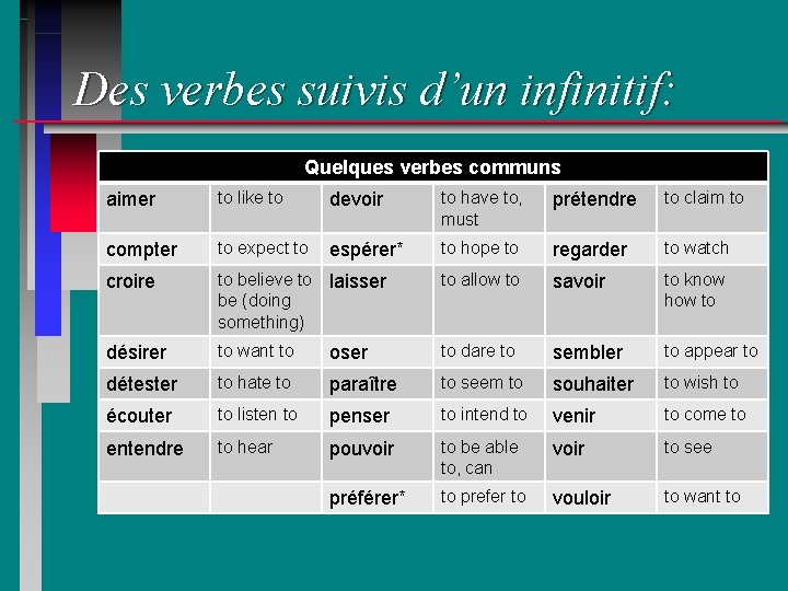 Des verbes suivis d’un infinitif: Quelques verbes communs aimer to like to devoir to