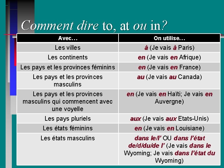 Comment dire to, at ou in? Avec… On utilise… Les villes à (Je vais