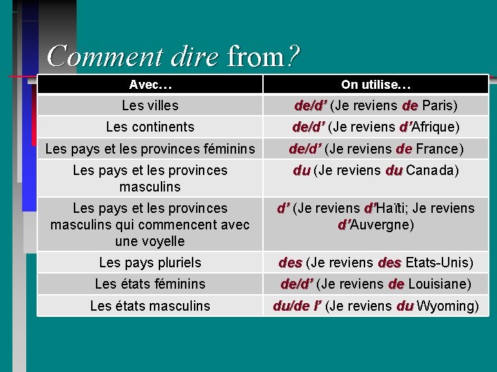Comment dire from? Avec… On utilise… Les villes de/d’ (Je reviens de Paris) Les