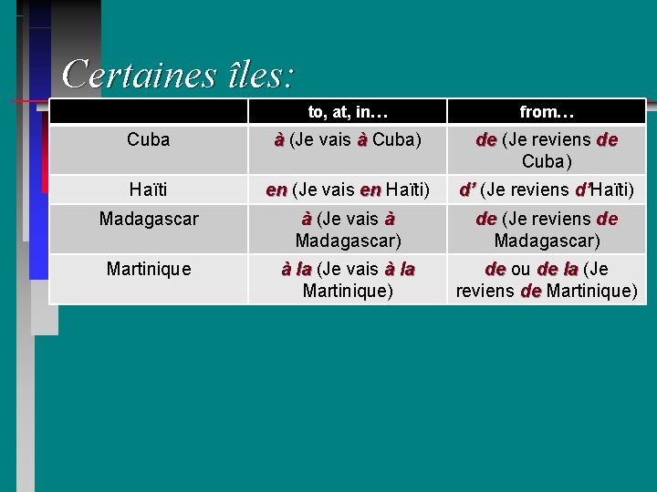 Certaines îles: to, at, in… from… Cuba à (Je vais à Cuba) de (Je