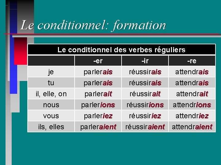 Le conditionnel: formation Le conditionnel des verbes réguliers -er -ir -re je parlerais réussirais