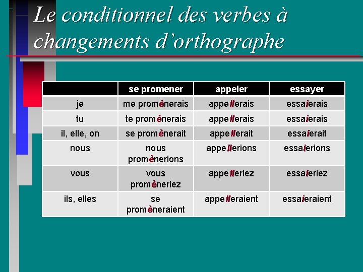 Le conditionnel des verbes à changements d’orthographe se promener appeler essayer je me promènerais