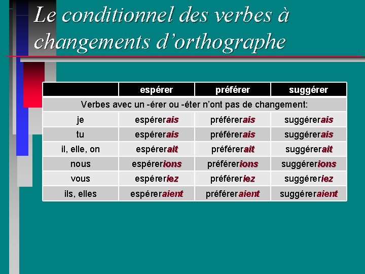 Le conditionnel des verbes à changements d’orthographe espérer préférer suggérer Verbes avec un -érer