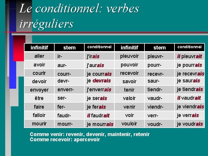 Le conditionnel: verbes irréguliers infinitif stem conditionnel aller ir- j'irais pleuvoir pleuvr- il pleuvrait