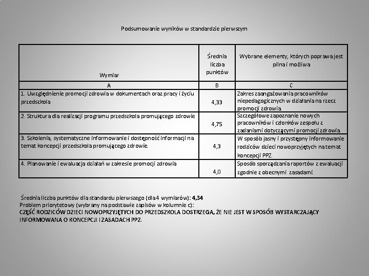 Podsumowanie wyników w standardzie pierwszym Wymiar A 1. Uwzględnienie promocji zdrowia w dokumentach oraz