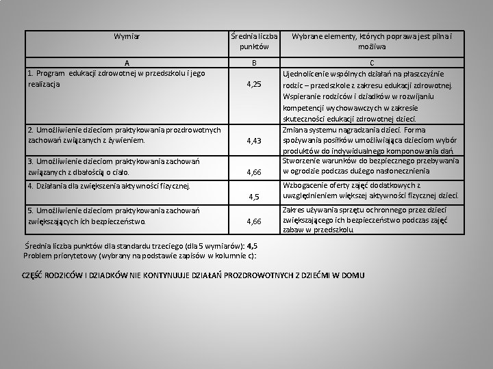 Wymiar Średnia liczba punktów Wybrane elementy, których poprawa jest pilna i możliwa B A