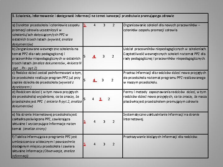 3. Szkolenia, informowanie i dostępność informacji na temat koncepcji przedszkola promującego zdrowie a) Dyrektor