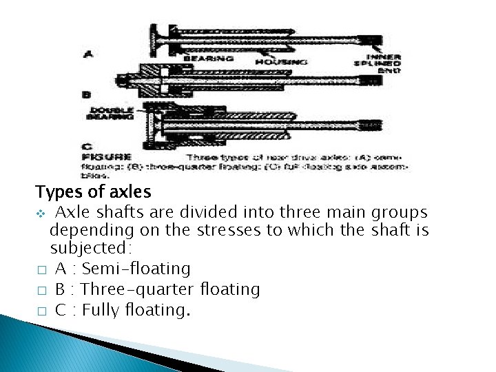 Types of axles v Axle shafts are divided into three main groups depending on
