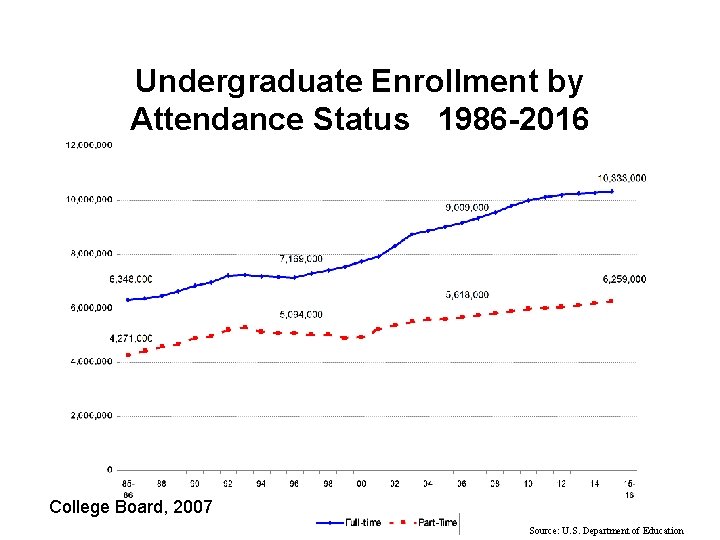 Undergraduate Enrollment by Attendance Status 1986 -2016 College Board, 2007 Source: U. S. Department
