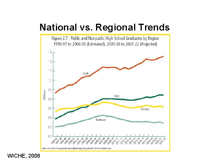 National vs. Regional Trends WICHE, 2008 