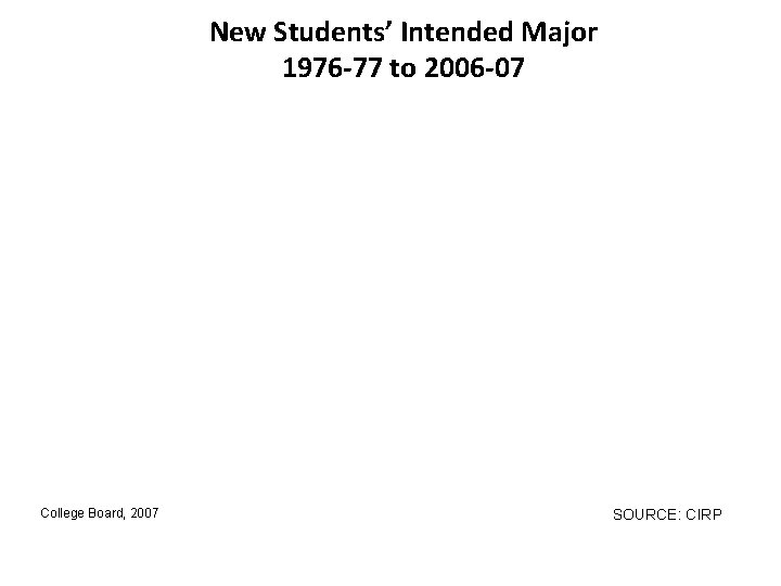 New Students’ Intended Major 1976 -77 to 2006 -07 College Board, 2007 SOURCE: CIRP