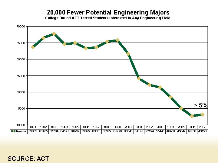 20, 000 Fewer Potential Engineering Majors College Bound ACT Tested Students Interested in Any