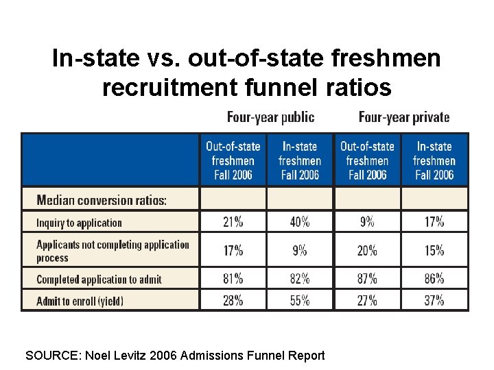 In-state vs. out-of-state freshmen recruitment funnel ratios SOURCE: Noel Levitz 2006 Admissions Funnel Report