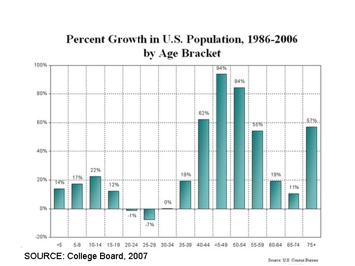 SOURCE: College Board, 2007 