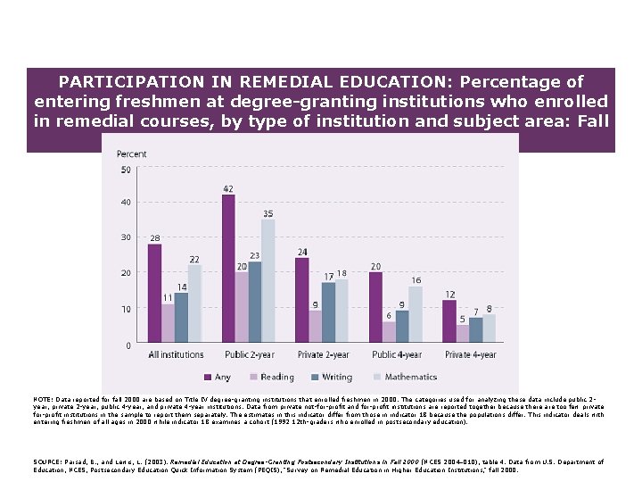 PARTICIPATION IN REMEDIAL EDUCATION: Percentage of entering freshmen at degree-granting institutions who enrolled in