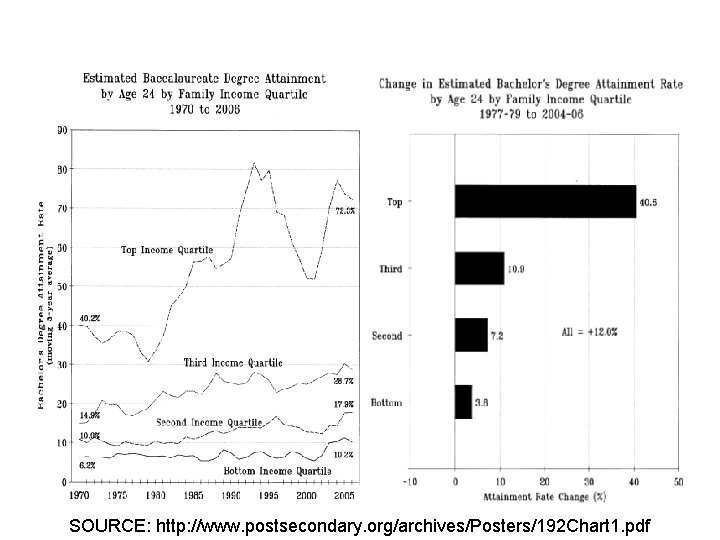 SOURCE: http: //www. postsecondary. org/archives/Posters/192 Chart 1. pdf 