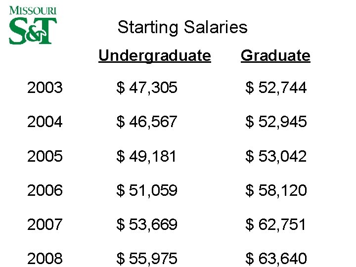 Starting Salaries Undergraduate Graduate 2003 $ 47, 305 $ 52, 744 2004 $ 46,