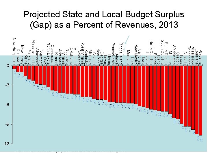 Projected State and Local Budget Surplus (Gap) as a Percent of Revenues, 2013 Alabama