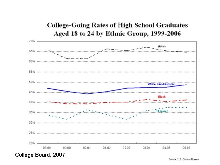 College Board, 2007 