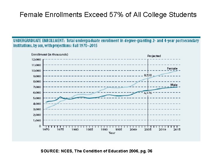 Female Enrollments Exceed 57% of All College Students SOURCE: NCES, The Condition of Education