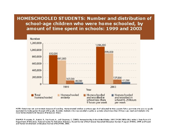 HOMESCHOOLED STUDENTS: Number and distribution of school-age children who were home schooled, by amount