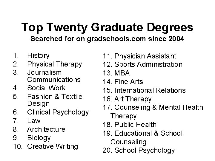 Top Twenty Graduate Degrees Searched for on gradschools. com since 2004 1. 2. 3.