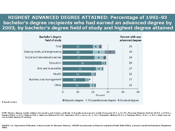 HIGHEST ADVANCED DEGREE ATTAINED: Percentage of 1992– 93 bachelor’s degree recipients who had earned