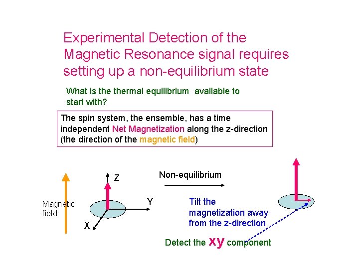 Experimental Detection of the Magnetic Resonance signal requires setting up a non-equilibrium state What