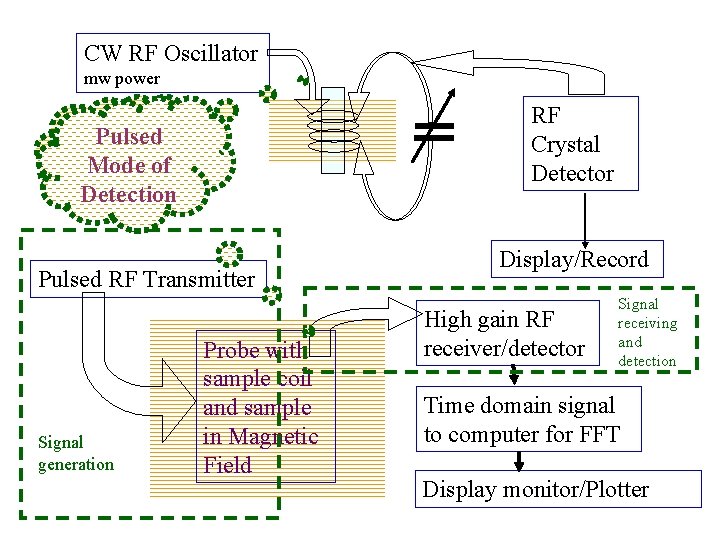 CW RF Oscillator mw power RF Crystal Detector CWPulsed Mode of detection Detection Pulsed