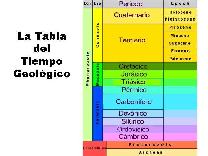 La Tabla del Tiempo Geológico 