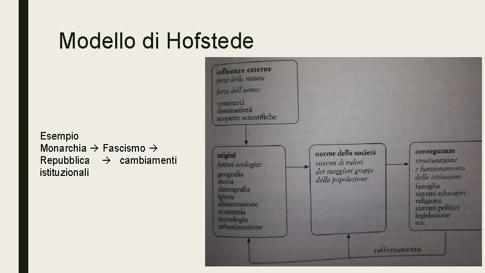 Modello di Hofstede Esempio Monarchia Fascismo Repubblica cambiamenti istituzionali 