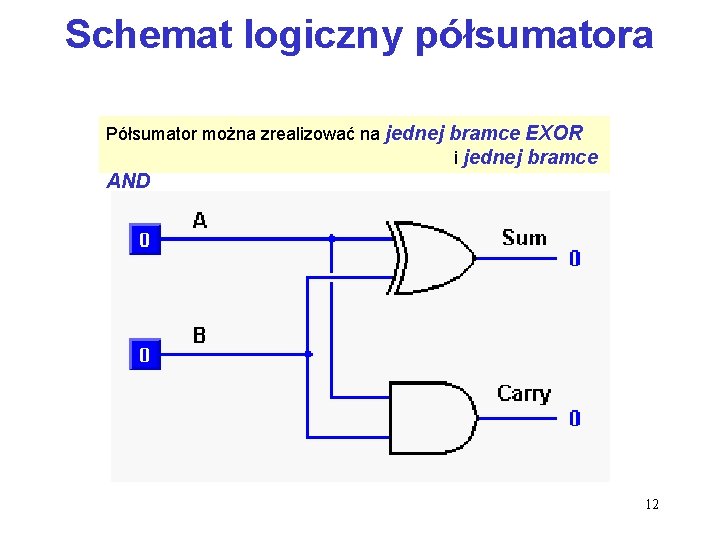 Schemat logiczny półsumatora Półsumator można zrealizować na jednej bramce EXOR i jednej bramce AND Schemat logiczny półsumatora Półsumator można zrealizować na jednej bramce EXOR i jednej bramce AND