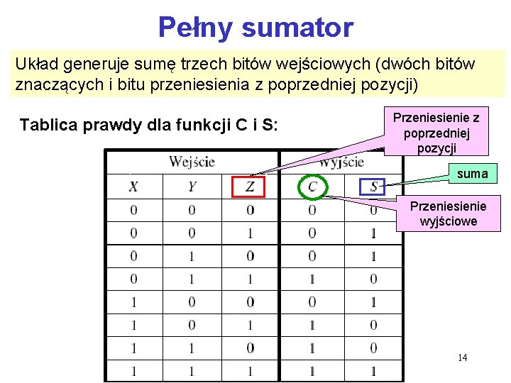 Pełny sumator Układ generuje sumę trzech bitów wejściowych (dwóch bitów znaczących i bitu przeniesienia Pełny sumator Układ generuje sumę trzech bitów wejściowych (dwóch bitów znaczących i bitu przeniesienia