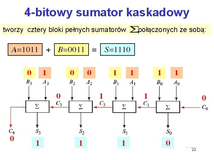 4 -bitowy sumator kaskadowy tworzy cztery bloki pełnych sumatorów połączonych ze sobą: 22 4 -bitowy sumator kaskadowy tworzy cztery bloki pełnych sumatorów połączonych ze sobą: 22
