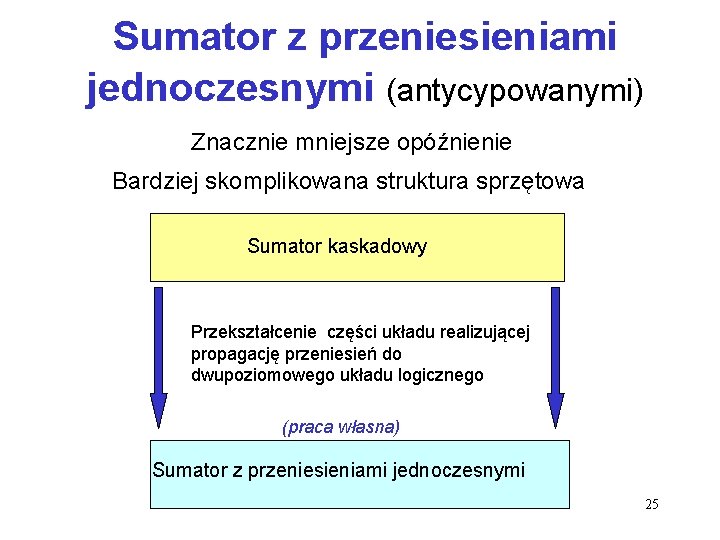 Sumator z przeniesieniami jednoczesnymi (antycypowanymi) Znacznie mniejsze opóźnienie Bardziej skomplikowana struktura sprzętowa Sumator kaskadowy Sumator z przeniesieniami jednoczesnymi (antycypowanymi) Znacznie mniejsze opóźnienie Bardziej skomplikowana struktura sprzętowa Sumator kaskadowy