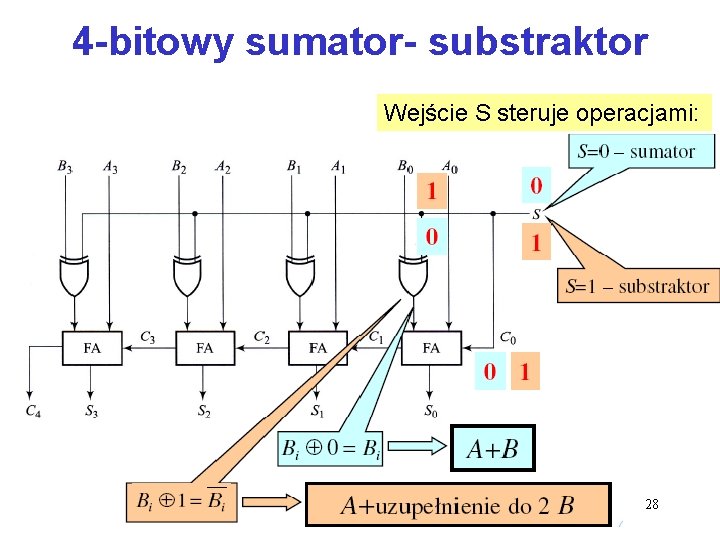 4 -bitowy sumator- substraktor Wejście S steruje operacjami: 28 4 -bitowy sumator- substraktor Wejście S steruje operacjami: 28