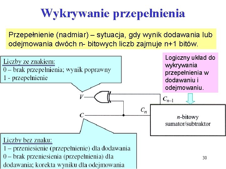 Wykrywanie przepełnienia Przepełnienie (nadmiar) – sytuacja, gdy wynik dodawania lub odejmowania dwóch n- bitowych Wykrywanie przepełnienia Przepełnienie (nadmiar) – sytuacja, gdy wynik dodawania lub odejmowania dwóch n- bitowych