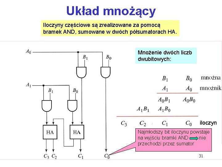 Układ mnożący Iloczyny częściowe są zrealizowane za pomocą bramek AND, sumowane w dwóch półsumatorach Układ mnożący Iloczyny częściowe są zrealizowane za pomocą bramek AND, sumowane w dwóch półsumatorach