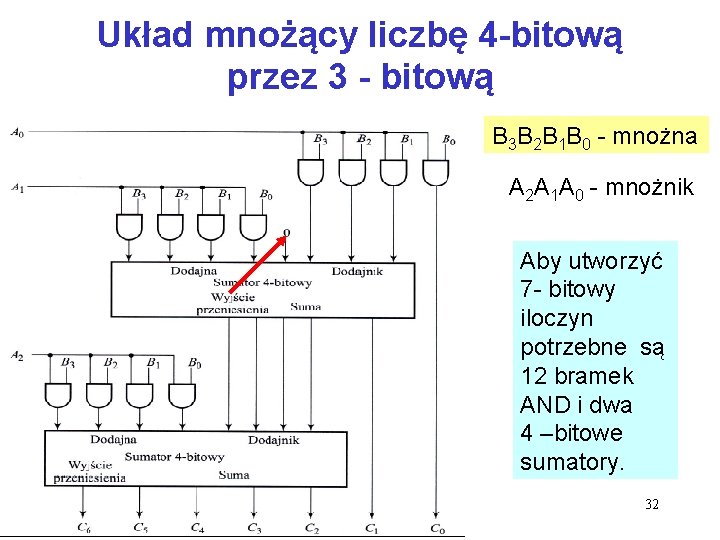 Układ mnożący liczbę 4 -bitową przez 3 - bitową B 3 B 2 B Układ mnożący liczbę 4 -bitową przez 3 - bitową B 3 B 2 B