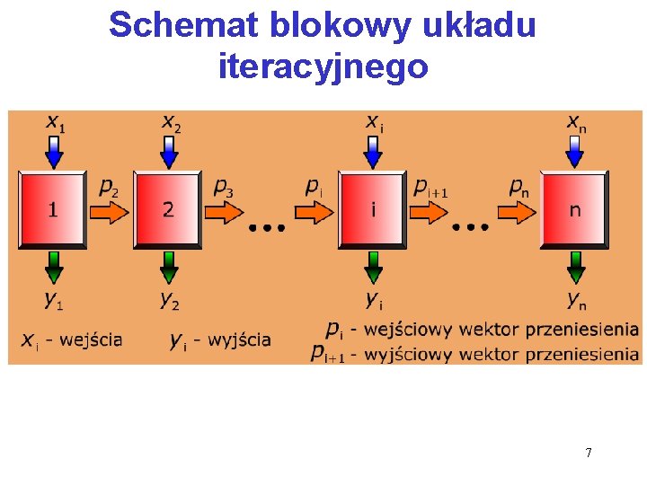 Schemat blokowy układu iteracyjnego 7 Schemat blokowy układu iteracyjnego 7