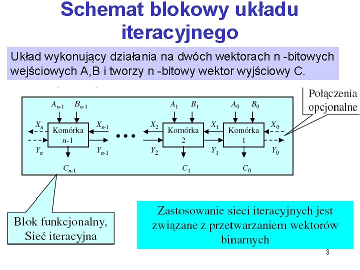 Schemat blokowy układu iteracyjnego Układ wykonujący działania na dwóch wektorach n -bitowych wejściowych A, Schemat blokowy układu iteracyjnego Układ wykonujący działania na dwóch wektorach n -bitowych wejściowych A,