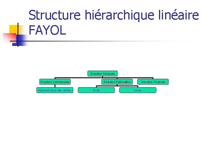 Structure hiérarchique linéaire FAYOL Direction Générale Direction commerciale Administration des ventes Direction Fabrication Stock