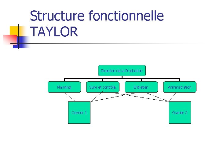 Structure fonctionnelle TAYLOR Direction de la Production Planning Suivi et contrôle Ouvrier 1 Entretien