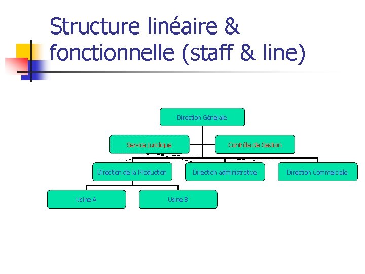 Structure linéaire & fonctionnelle (staff & line) Direction Générale Service juridique Direction de la